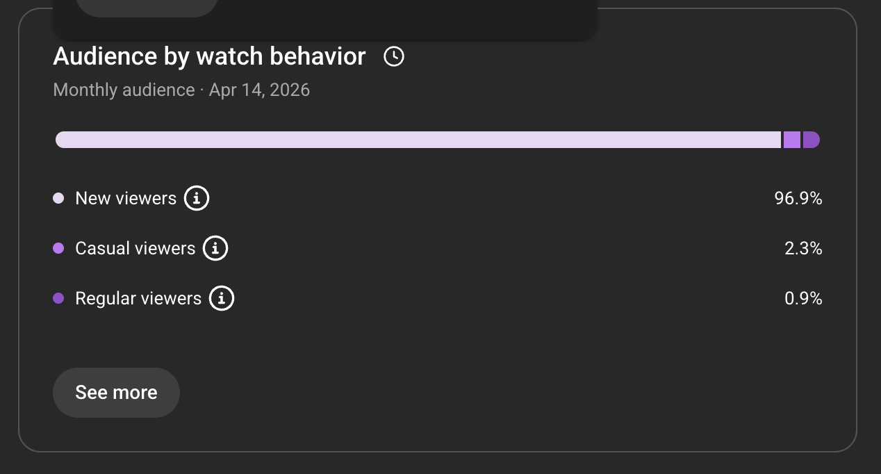 YouTube audience: 96.9% new viewers, 2.3% casual, 0.9% regular